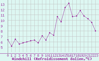 Courbe du refroidissement olien pour Quimperl (29)