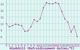Courbe du refroidissement olien pour Caen (14)