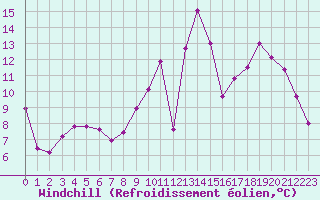 Courbe du refroidissement olien pour Melun (77)