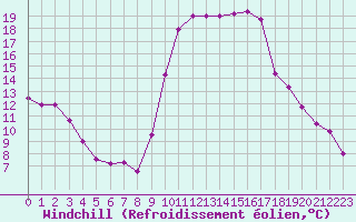Courbe du refroidissement olien pour Mont-de-Marsan (40)