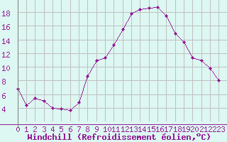 Courbe du refroidissement olien pour Constance (All)
