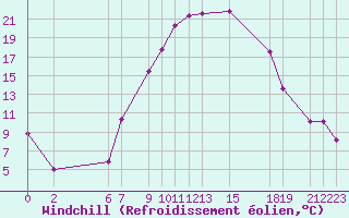Courbe du refroidissement olien pour Setif