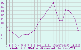 Courbe du refroidissement olien pour Reims-Prunay (51)