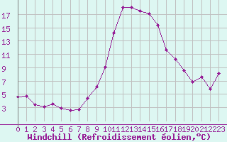 Courbe du refroidissement olien pour Les Charbonnires (Sw)