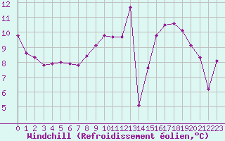 Courbe du refroidissement olien pour Abbeville - Hpital (80)