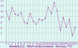 Courbe du refroidissement olien pour Grenoble/St-Etienne-St-Geoirs (38)