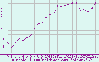 Courbe du refroidissement olien pour Katterjakk Airport