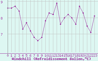 Courbe du refroidissement olien pour Nmes - Courbessac (30)