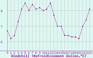 Courbe du refroidissement olien pour Pouzauges (85)