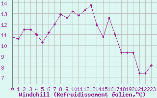 Courbe du refroidissement olien pour Enna