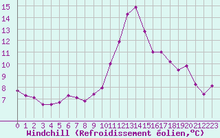 Courbe du refroidissement olien pour Abbeville (80)