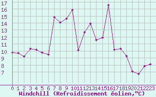 Courbe du refroidissement olien pour Biarritz (64)