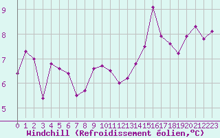 Courbe du refroidissement olien pour La Brvine (Sw)