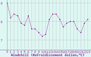 Courbe du refroidissement olien pour Caen (14)