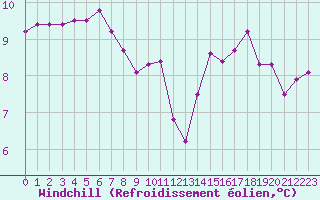 Courbe du refroidissement olien pour Guret (23)