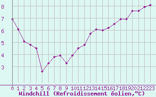 Courbe du refroidissement olien pour Orly (91)