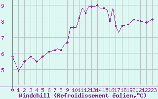 Courbe du refroidissement olien pour Scilly - Saint Mary