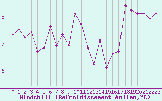 Courbe du refroidissement olien pour Trgueux (22)