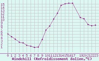 Courbe du refroidissement olien pour Challes-les-Eaux (73)