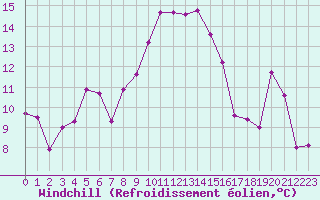 Courbe du refroidissement olien pour Cap Sagro (2B)