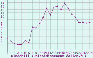 Courbe du refroidissement olien pour Mondsee
