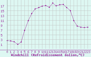 Courbe du refroidissement olien pour Ullared