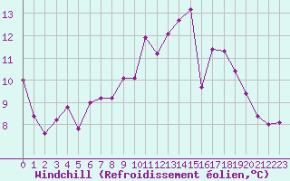 Courbe du refroidissement olien pour Le Grau-du-Roi (30)