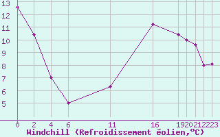 Courbe du refroidissement olien pour Mont-Rigi (Be)