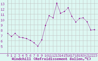 Courbe du refroidissement olien pour Ploeren (56)