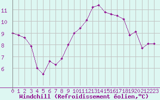 Courbe du refroidissement olien pour Lorient (56)