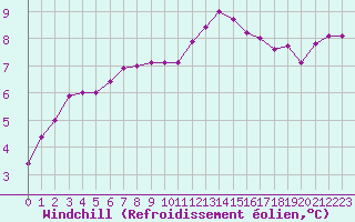 Courbe du refroidissement olien pour Feuchtwangen-Heilbronn