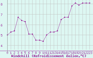 Courbe du refroidissement olien pour Kittila Matorova