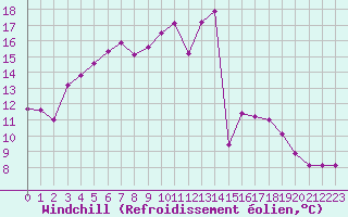 Courbe du refroidissement olien pour Luzinay (38)