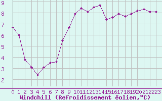 Courbe du refroidissement olien pour Eu (76)