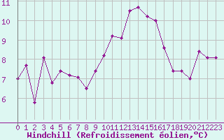 Courbe du refroidissement olien pour Tarbes (65)