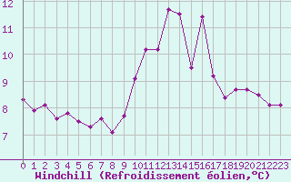 Courbe du refroidissement olien pour Ile du Levant (83)