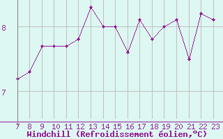 Courbe du refroidissement olien pour Laqueuille (63)