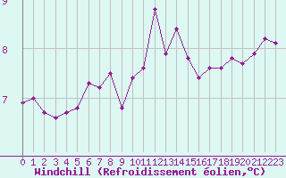 Courbe du refroidissement olien pour Landivisiau (29)