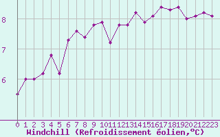 Courbe du refroidissement olien pour Sermange-Erzange (57)