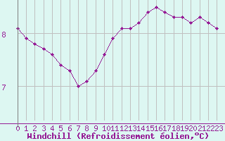 Courbe du refroidissement olien pour Villarzel (Sw)