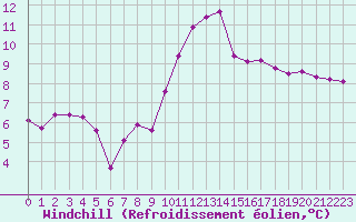 Courbe du refroidissement olien pour Castres-Nord (81)