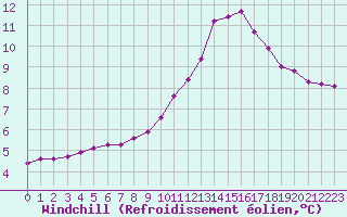 Courbe du refroidissement olien pour Saint-Laurent-du-Pont (38)
