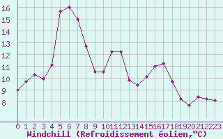 Courbe du refroidissement olien pour Fribourg (All)