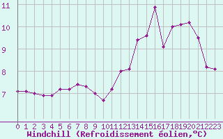 Courbe du refroidissement olien pour Mont-Saint-Vincent (71)
