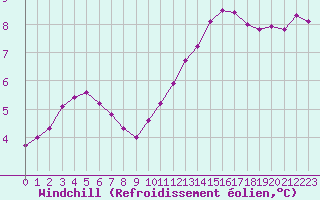 Courbe du refroidissement olien pour Ploudalmezeau (29)