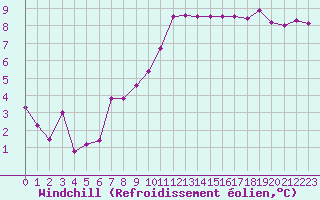 Courbe du refroidissement olien pour Saint-Nazaire (44)