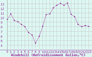 Courbe du refroidissement olien pour Alenon (61)