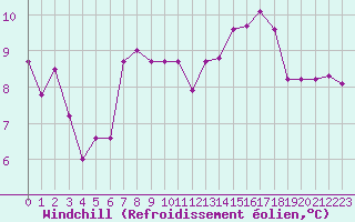 Courbe du refroidissement olien pour Roissy (95)