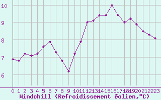 Courbe du refroidissement olien pour La Chapelle-Montreuil (86)