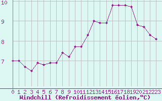 Courbe du refroidissement olien pour Boulogne (62)